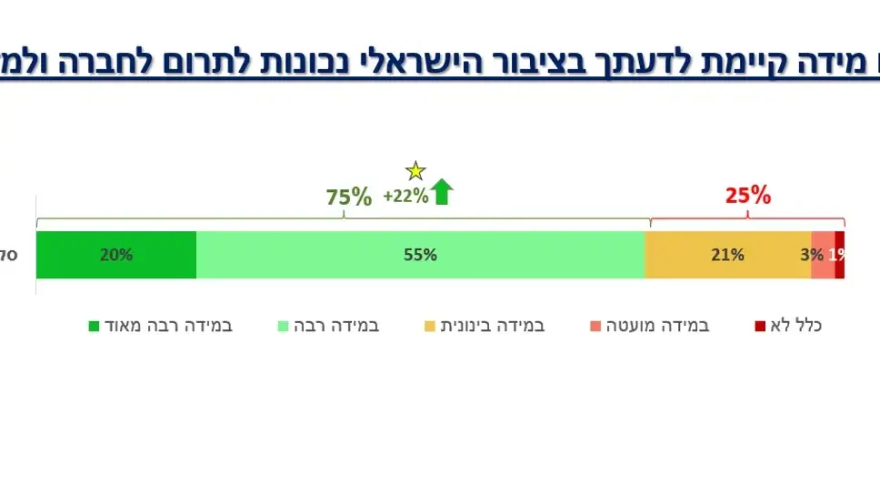 נתונים מתוך סקר כנס הרצליה על מגמות עומק בחברה הישראלית נתונים מתוך סקר כנס הרצליה על מגמות עומק בחברה הישראלית