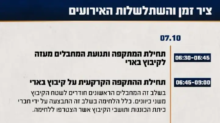 ציר זמן של השתלשלות האירועים במהלך הקרב בקיבוץ בארי 11 ביולי 2024 ציר זמן של השתלשלות האירועים במהלך הקרב בקיבוץ בארי 11 ביולי 2024