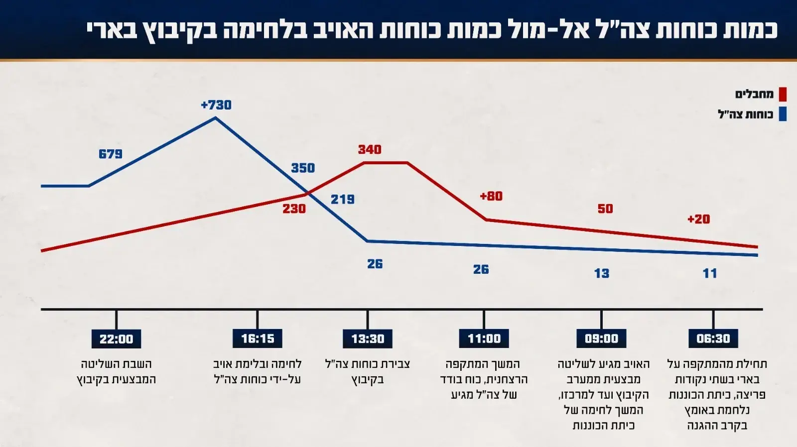 גרפיקה שמציגה את כמות כוחות צה"ל אל-מול כמות כוחות האויב בלחימה בקיבוץ בארי 11 ביולי 2024 גרפיקה שמציגה את כמות כוחות צה"ל אל-מול כמות כוחות האויב בלחימה בקיבוץ בארי 11 ביולי 2024