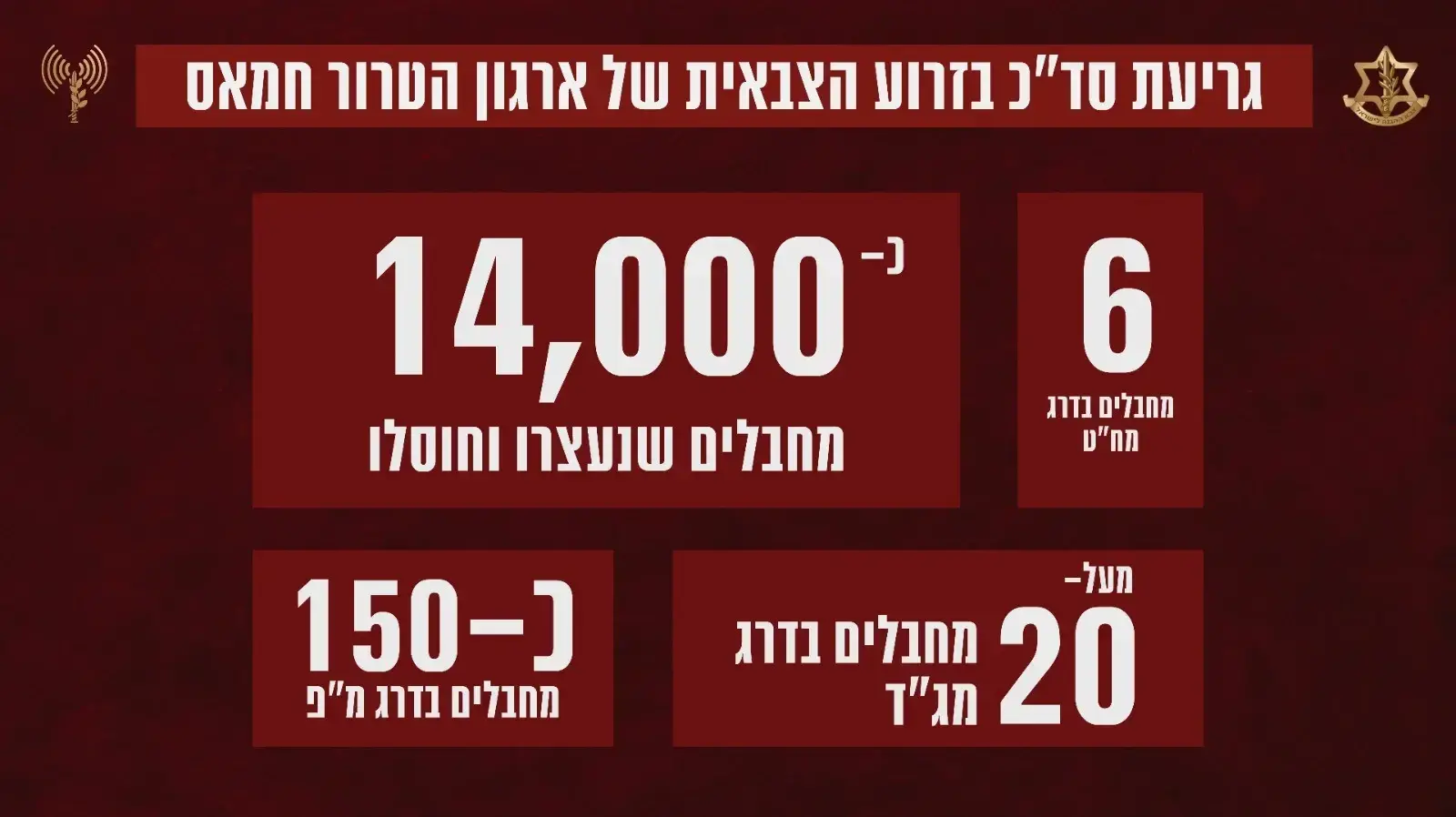 נתוני גריעת סדר הכוחות בזרוע הצבאית של חמאס.16 ביולי 2024 נתוני גריעת סדר הכוחות בזרוע הצבאית של חמאס.16 ביולי 2024
