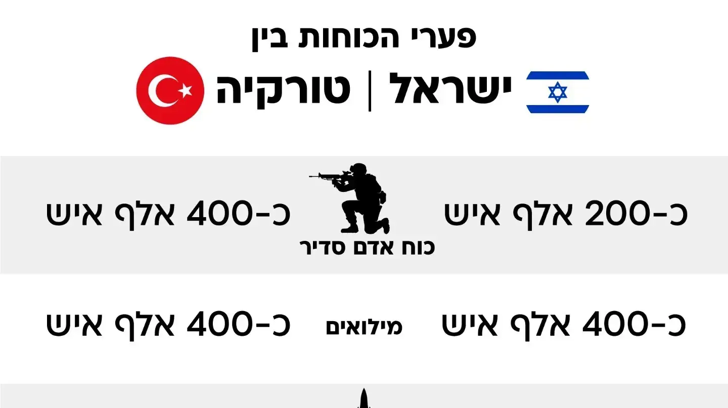 פערי הכוחות ישראל טורקיה פערי הכוחות ישראל טורקיה