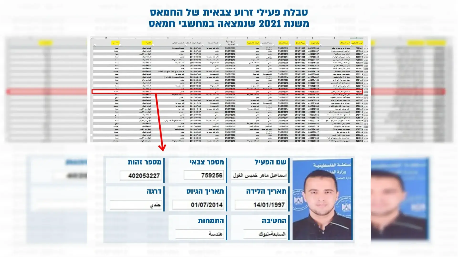 מסמך של חמאס משנת 2021 חושף את מעורבותו הצבאית של מחבל הנוח'בה, איסמעיל אלע'ול, ששימש גם כעיתונאי באלג'זירה מסמך של חמאס משנת 2021 חושף את מעורבותו הצבאית של מחבל הנוח'בה, איסמעיל אלע'ול, ששימש גם כעיתונאי באלג'זירה
