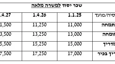 טבלת שכר לפסיכולוגים בשירות הציבורי טבלת שכר לפסיכולוגים בשירות הציבורי