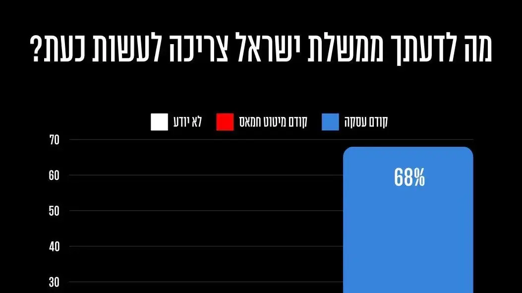 10 חודשים בהם נמצאים 115 חטופים וחטופות בשבי החמאס:
* 68% מהציבור בעד עסקה עכשיו
* למעלה ממחצית(!) ממצביעי הקואליציה תומכים בעסקה עכשיו 10 חודשים בהם נמצאים 115 חטופים וחטופות בשבי החמאס:
* 68% מהציבור בעד עסקה עכשיו
* למעלה ממחצית(!) ממצביעי הקואליציה תומכים בעסקה עכשיו