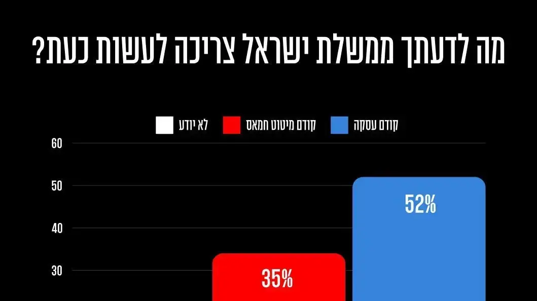 10 חודשים בהם נמצאים 115 חטופים וחטופות בשבי החמאס:
* 68% מהציבור בעד עסקה עכשיו
* למעלה ממחצית(!) ממצביעי הקואליציה תומכים בעסקה עכשיו 10 חודשים בהם נמצאים 115 חטופים וחטופות בשבי החמאס:
* 68% מהציבור בעד עסקה עכשיו
* למעלה ממחצית(!) ממצביעי הקואליציה תומכים בעסקה עכשיו