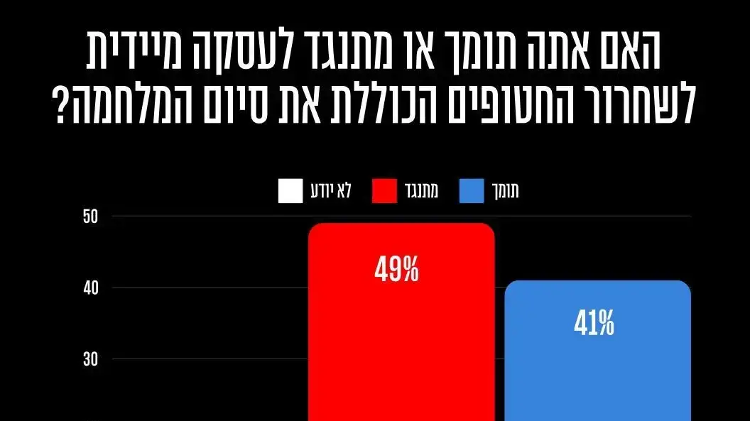 10 חודשים בהם נמצאים 115 חטופים וחטופות בשבי החמאס:
* 68% מהציבור בעד עסקה עכשיו
* למעלה ממחצית(!) ממצביעי הקואליציה תומכים בעסקה עכשיו 10 חודשים בהם נמצאים 115 חטופים וחטופות בשבי החמאס:
* 68% מהציבור בעד עסקה עכשיו
* למעלה ממחצית(!) ממצביעי הקואליציה תומכים בעסקה עכשיו