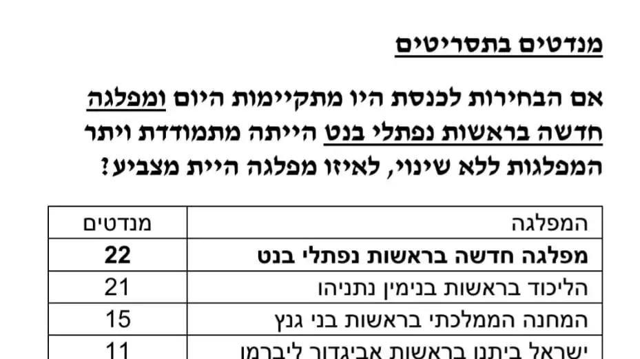 סקר מנדטים במידה ויש מפלגה בראשות נפתלי בנט סקר מנדטים במידה ויש מפלגה בראשות נפתלי בנט