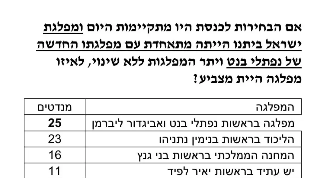 סקר מנדטים במידה ויש מפלגה בראשות נפתלי בנט ואביגדור ליברמן סקר מנדטים במידה ויש מפלגה בראשות נפתלי בנט ואביגדור ליברמן