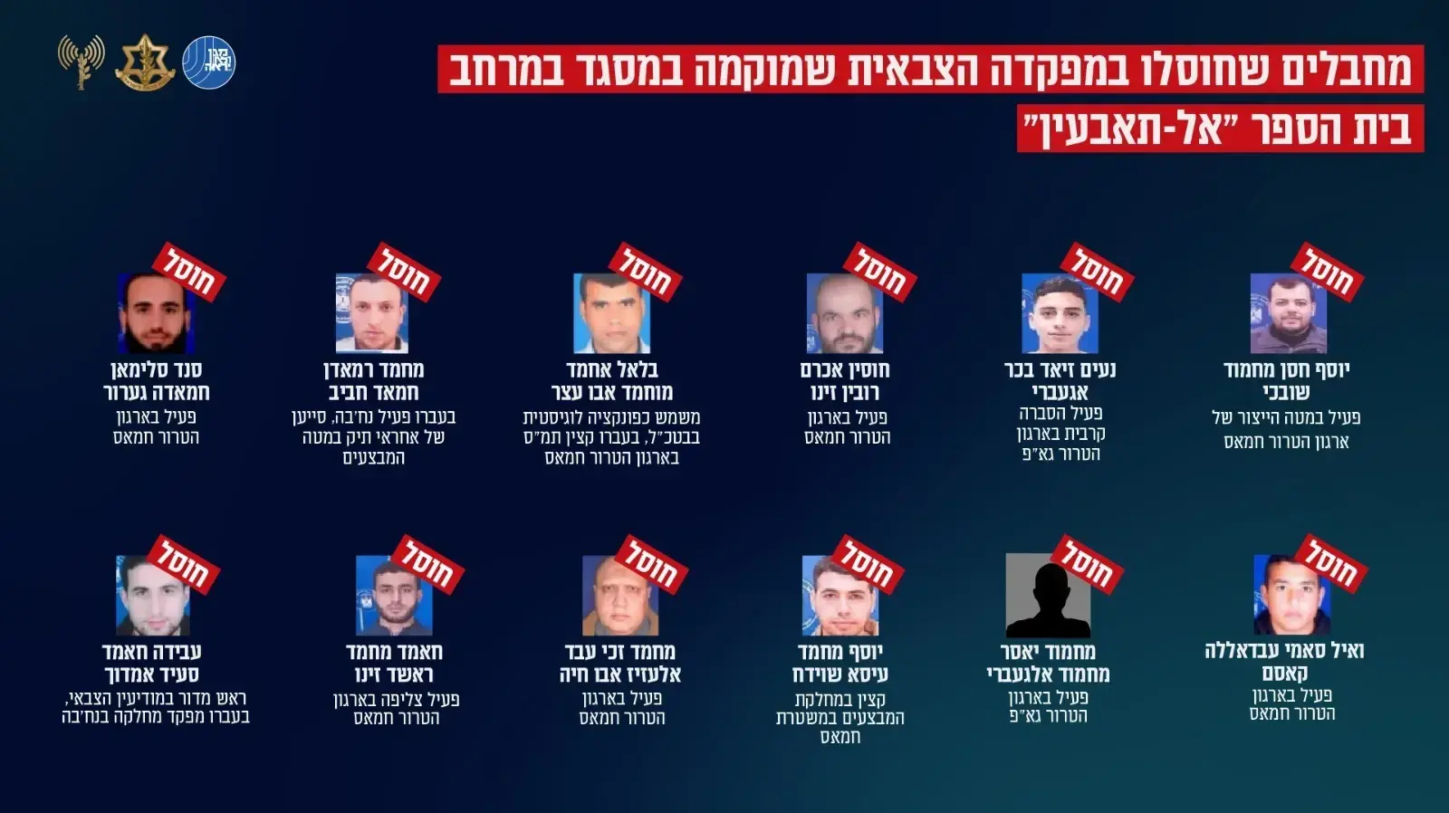 אומתה זהותם של 31 מחבלי חמאס וגא״פ שחוסלו בתקיפת המפקדה הצבאית בבית הספר 'אל-תאבעין׳
אומתה זהותם של 31 מחבלי חמאס וגא״פ שחוסלו בתקיפת המפקדה הצבאית בבית הספר 'אל-תאבעין׳