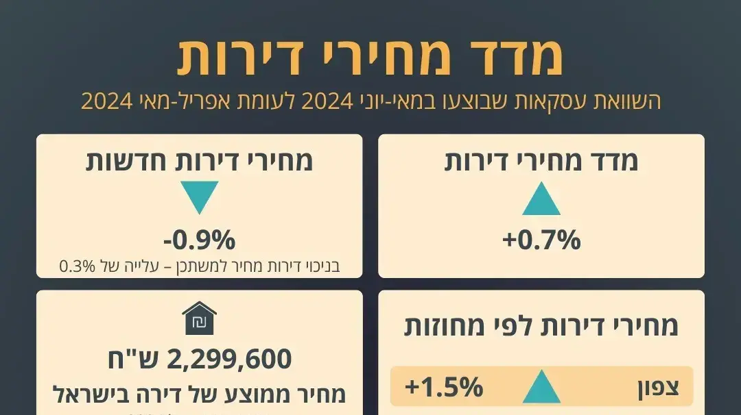 מדד המחירים, חודש יולי 2024 מדד המחירים, חודש יולי 2024