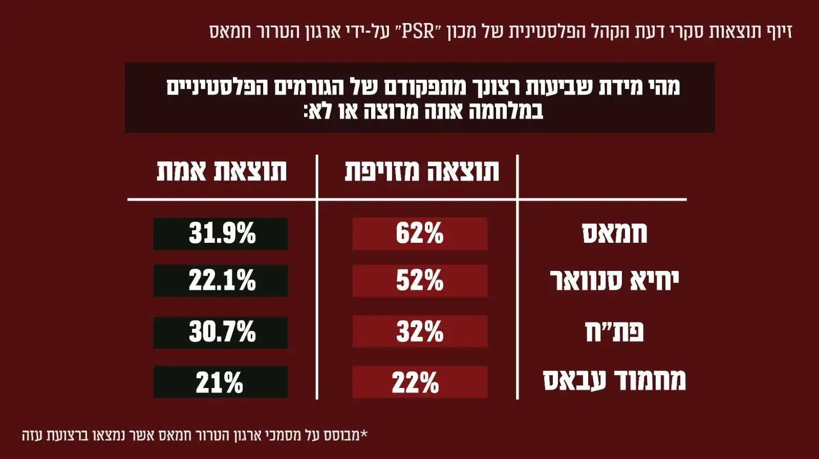 ארגון הטרור חמאס מזייף תוצאות סקרי דעת קהל של מכון הסקרים הפלסטיני ארגון הטרור חמאס מזייף תוצאות סקרי דעת קהל של מכון הסקרים הפלסטיני