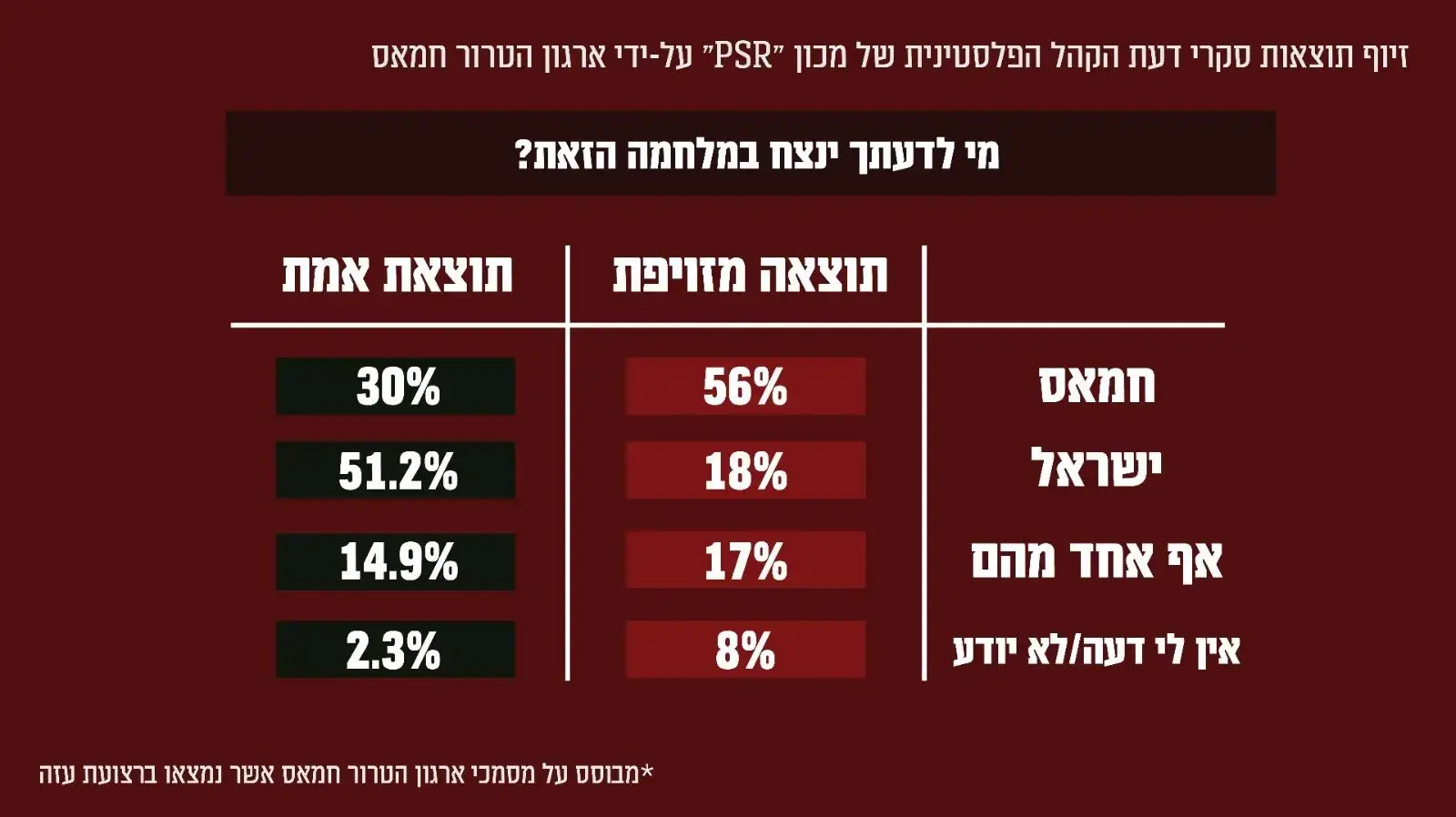 ארגון הטרור חמאס מזייף תוצאות סקרי דעת קהל של מכון הסקרים הפלסטיני ארגון הטרור חמאס מזייף תוצאות סקרי דעת קהל של מכון הסקרים הפלסטיני