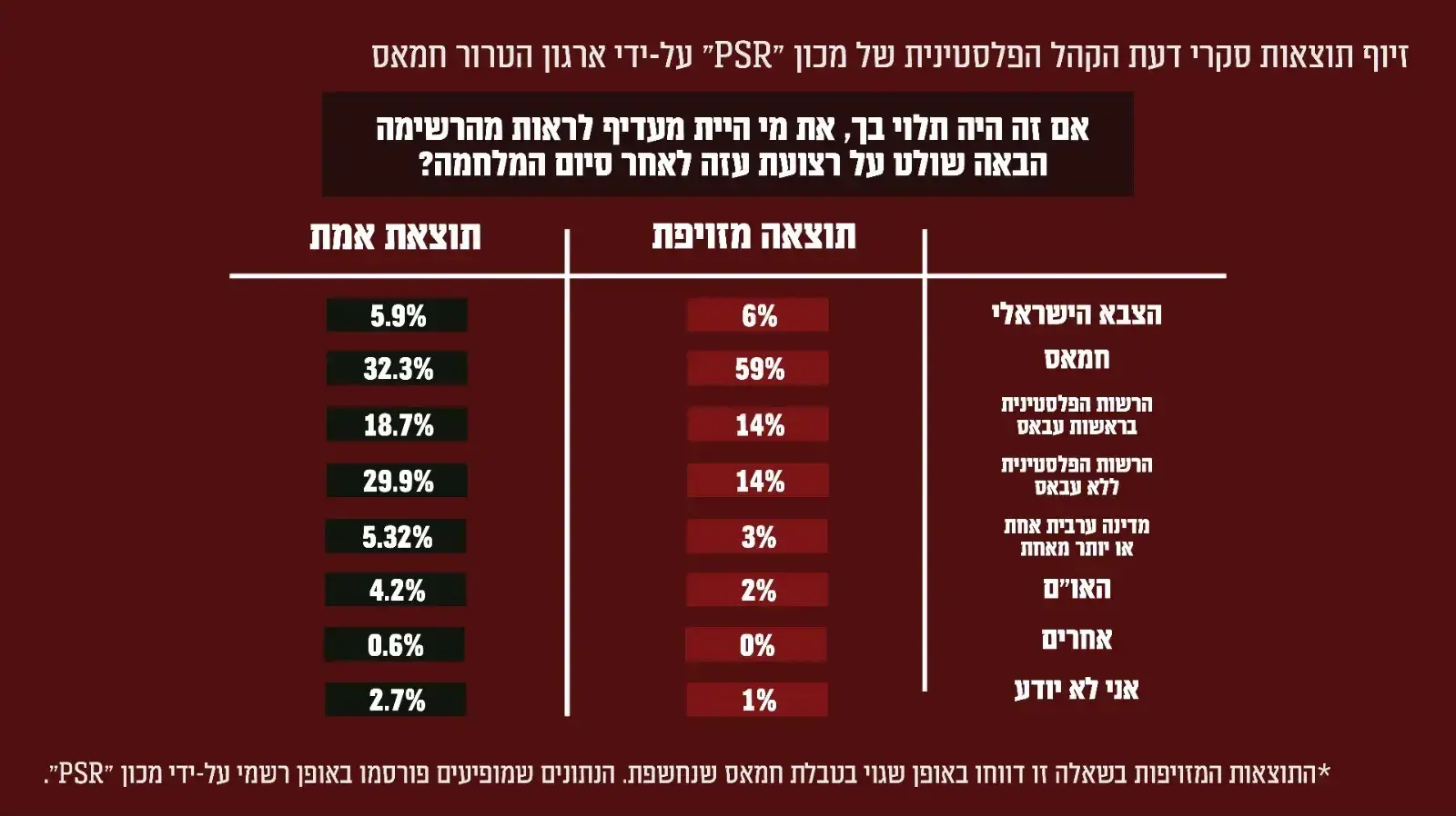 ארגון הטרור חמאס מזייף תוצאות סקרי דעת קהל של מכון הסקרים הפלסטיני ארגון הטרור חמאס מזייף תוצאות סקרי דעת קהל של מכון הסקרים הפלסטיני