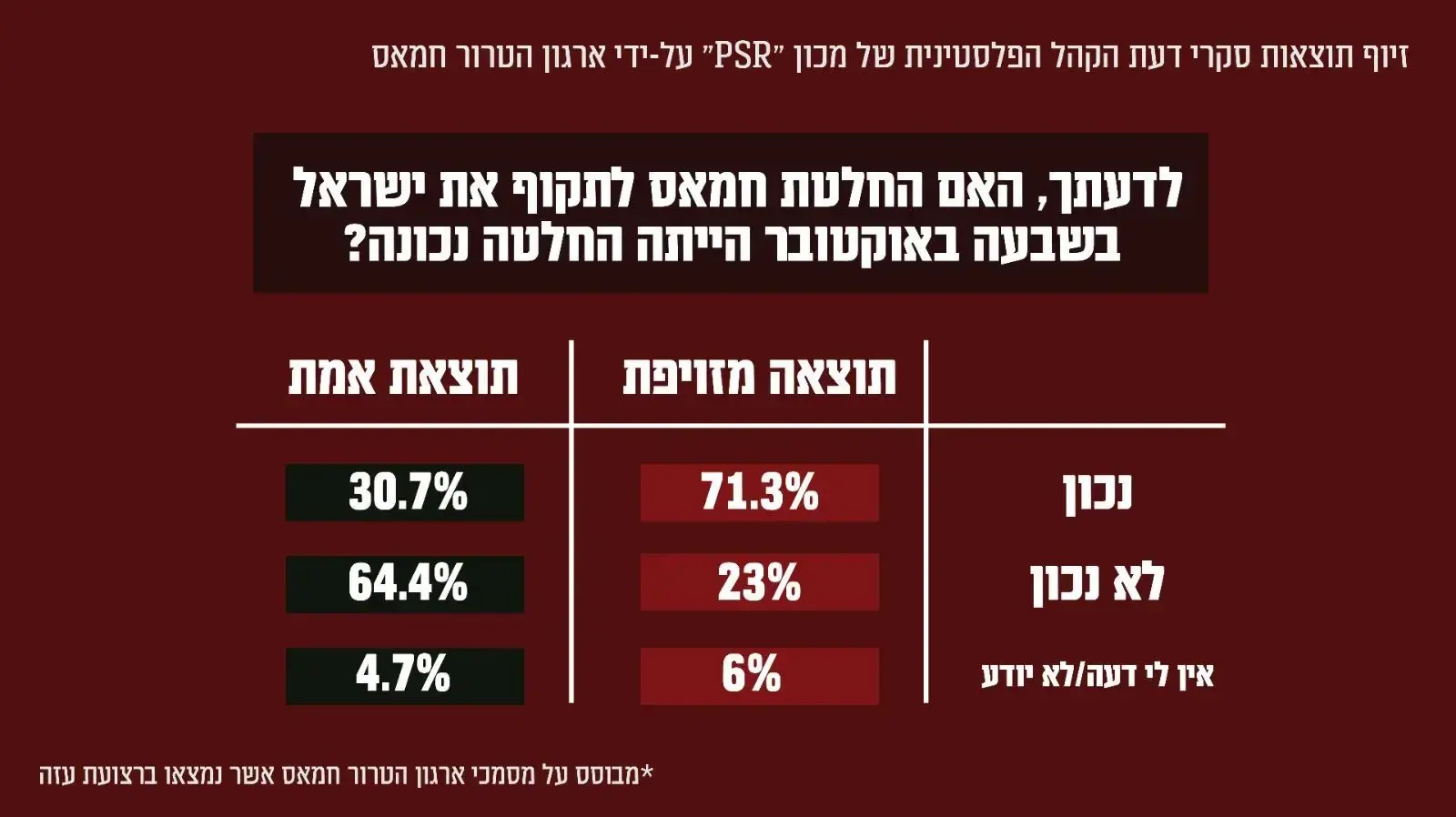 ארגון הטרור חמאס מזייף תוצאות סקרי דעת קהל של מכון הסקרים הפלסטיני ארגון הטרור חמאס מזייף תוצאות סקרי דעת קהל של מכון הסקרים הפלסטיני