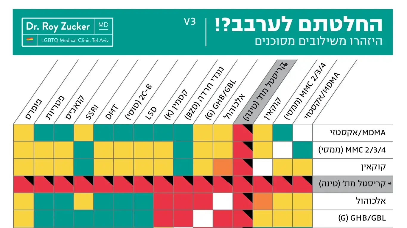 טבלת העירבובים המסוכנים טבלת העירבובים המסוכנים