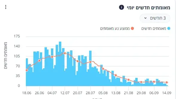 מפת הקורונה הישראלית בקיץ 24 מפת הקורונה הישראלית בקיץ 24