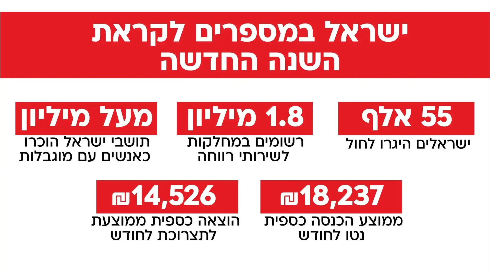 ישראל במספרים לקראת השנה החדשה 25 בספטמבר 2024 ישראל במספרים לקראת השנה החדשה 25 בספטמבר 2024