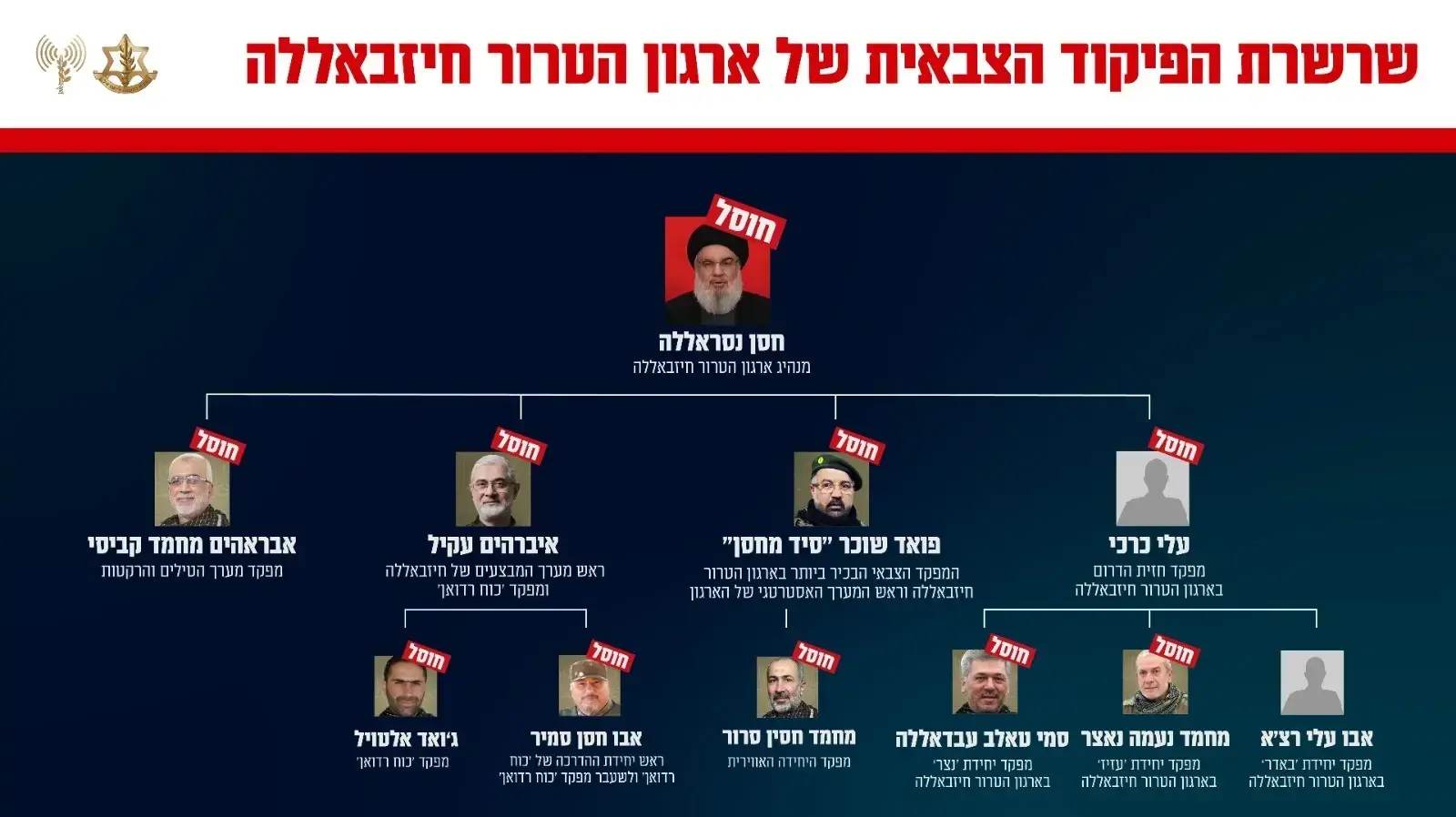 מצורף עץ מבנה של שרשרת הפיקוד הצבאית של ארגון הטרור חיזבאללה מצורף עץ מבנה של שרשרת הפיקוד הצבאית של ארגון הטרור חיזבאללה