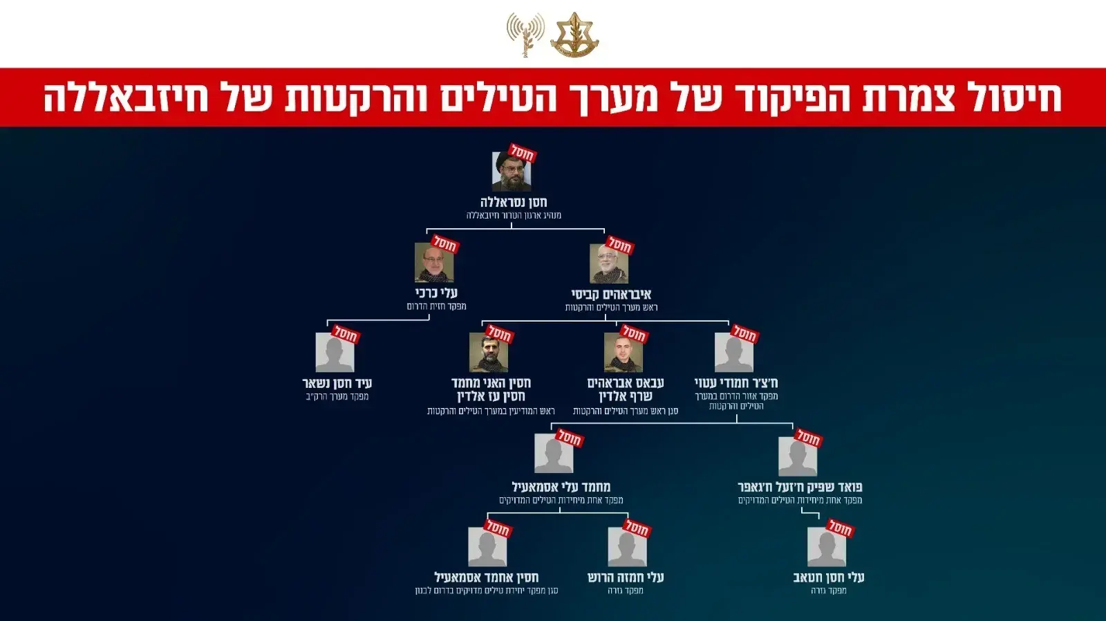 מבנה מפקדי מערך הרקטות והטילים של ארגון הטרור חיזבאללה מבנה מפקדי מערך הרקטות והטילים של ארגון הטרור חיזבאללה