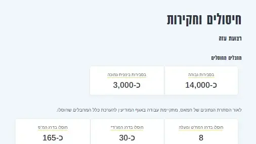 שנה למלחמה: נתוני צה״ל המעודכנים: חיסולים וחקירות שנה למלחמה: נתוני צה״ל המעודכנים: חיסולים וחקירות