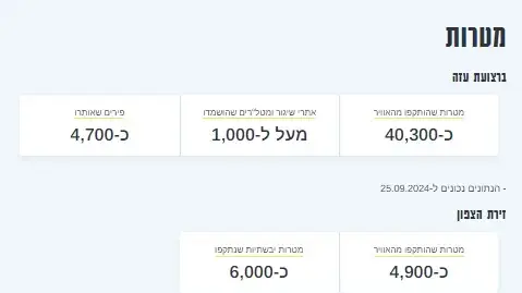 שנה למלחמה: נתוני צה״ל המעודכנים - מטרות שנה למלחמה: נתוני צה״ל המעודכנים - מטרות