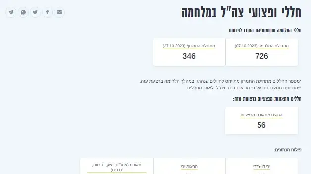 שנה למלחמה: נתוני צה״ל המעודכנים: חללים ופצועי מלחמה שנה למלחמה: נתוני צה״ל המעודכנים: חללים ופצועי מלחמה
