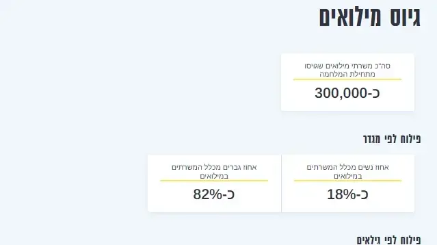 שנה למלחמה: נתוני צה״ל המעודכנים - גיוס מילואים שנה למלחמה: נתוני צה״ל המעודכנים - גיוס מילואים