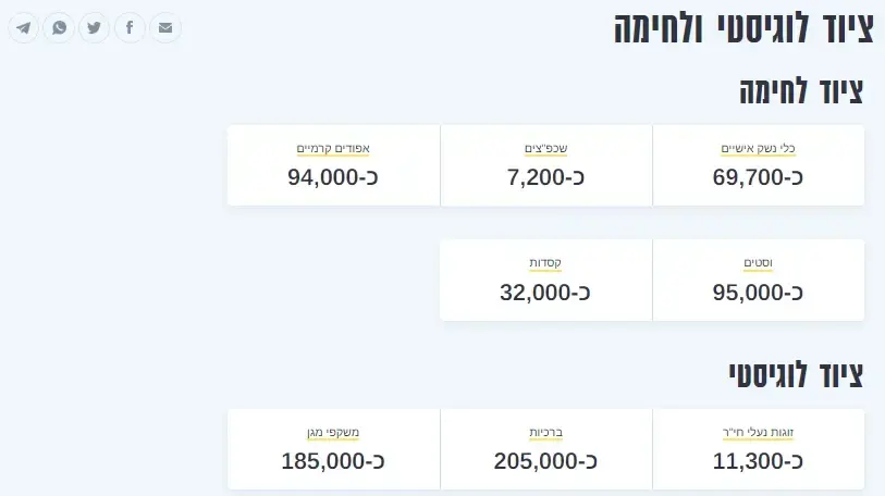 שנה למלחמה: נתוני צה״ל המעודכנים - ציוד לוגיסטי שנה למלחמה: נתוני צה״ל המעודכנים - ציוד לוגיסטי