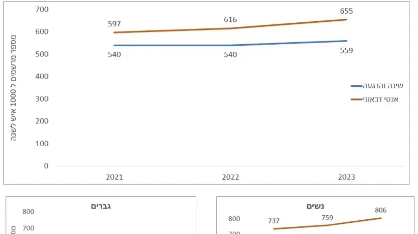 היקף שימוש בנוגדי דיכאון 2023 היקף שימוש בנוגדי דיכאון 2023