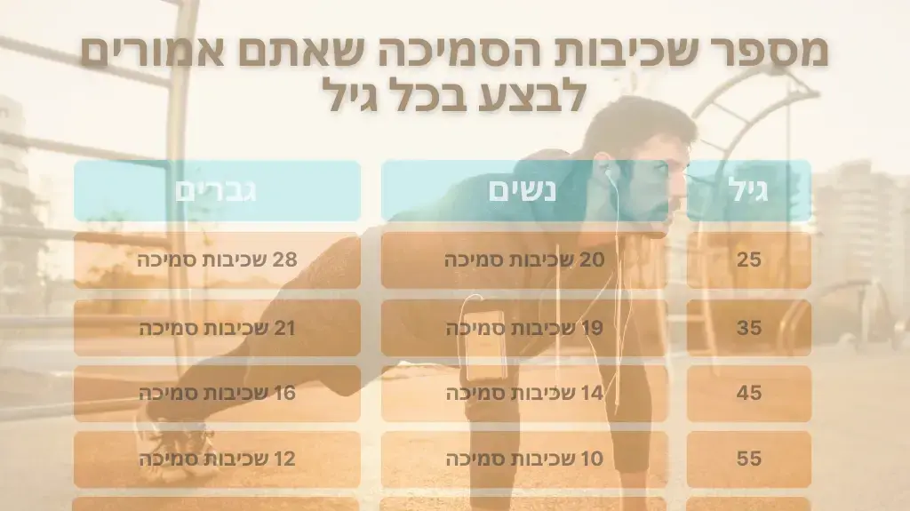 מספר שכיבות הסמיכה על פי גיל מספר שכיבות הסמיכה על פי גיל