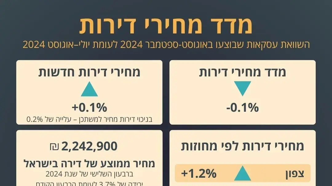 מדד המחירים לצרכן לחודש אוקטובר. 15 בנובמבר 2024 מדד המחירים לצרכן לחודש אוקטובר. 15 בנובמבר 2024