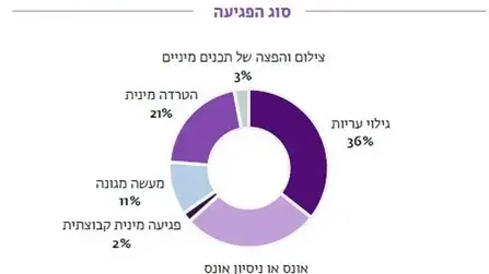דו''ח נפגעי תקיפה מינית דו''ח נפגעי תקיפה מינית