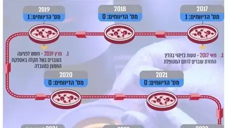 דוח מבקר המדינה 2024 בנושא הפריה חוץ גופית דוח מבקר המדינה 2024 בנושא הפריה חוץ גופית