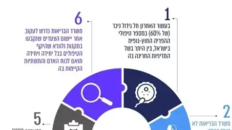 דוח מבקר המדינה 2024 בנושא הפריה חוץ גופית דוח מבקר המדינה 2024 בנושא הפריה חוץ גופית
