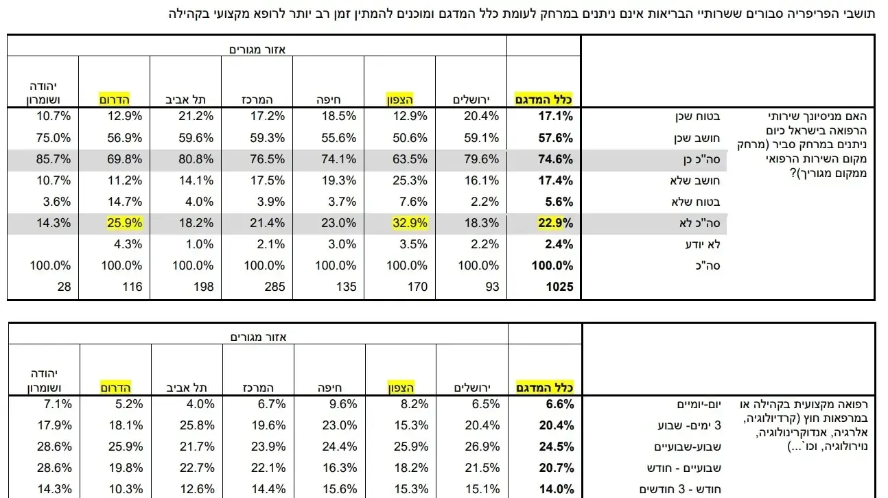 מחקר בנושא זמני המתנה לשירותים ריפואיים מחקר בנושא זמני המתנה לשירותים ריפואיים