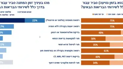מחקר בנושא זמני המתנה לשירותים ריפואיים מחקר בנושא זמני המתנה לשירותים ריפואיים