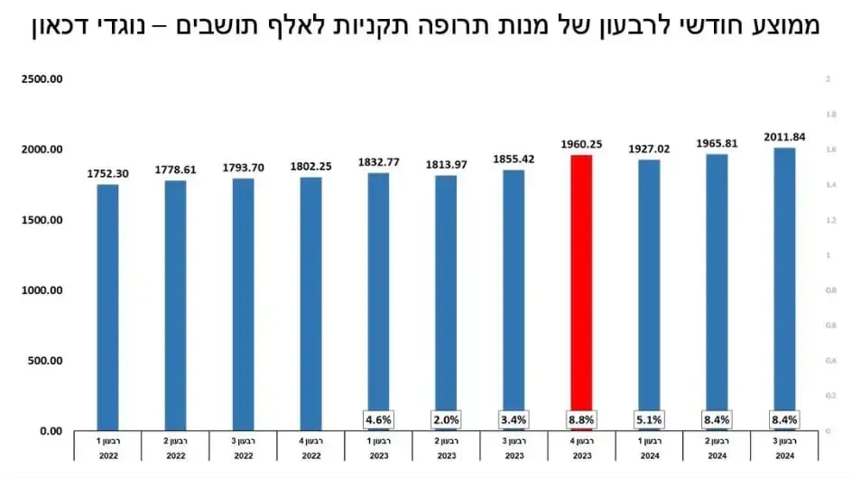 נתוני ועדת הבריאות בכנסת על צריכת כדורים ברבעון האחרון של 2024 נתוני ועדת הבריאות בכנסת על צריכת כדורים ברבעון האחרון של 2024