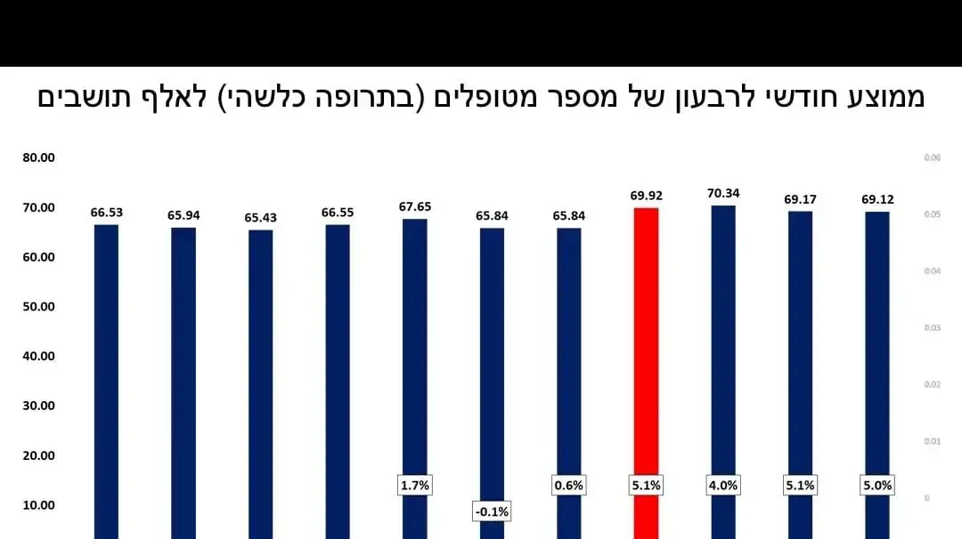 נתוני ועדת הבריאות בכנסת על צריכת כדורים ברבעון האחרון של 2024 נתוני ועדת הבריאות בכנסת על צריכת כדורים ברבעון האחרון של 2024