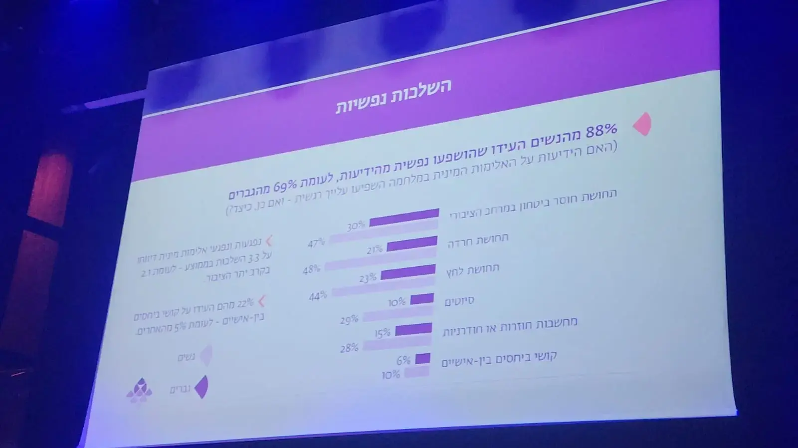 סקר "השלכות נפשיות" שהוצג בכנס "טראומה, החלמה, צדק? " שמוקדש לסוגיות סביב האלימות המינית במלחמת 7 באוקטובר , היכל התרבות תל אביב , 26 בנובמבר 2024 סקר "השלכות נפשיות" שהוצג בכנס "טראומה, החלמה, צדק? " שמוקדש לסוגיות סביב האלימות המינית במלחמת 7 באוקטובר , היכל התרבות תל אביב , 26 בנובמבר 2024