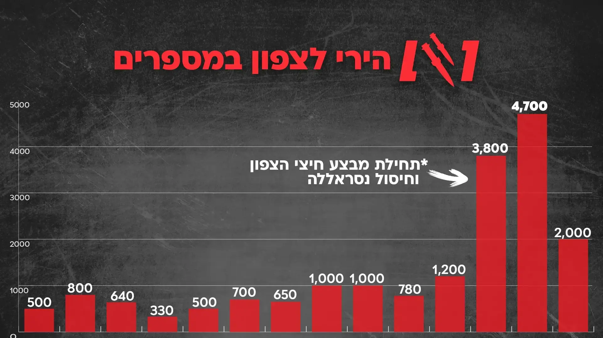 נתונים הירי לצפון במספרים נתונים הירי לצפון במספרים