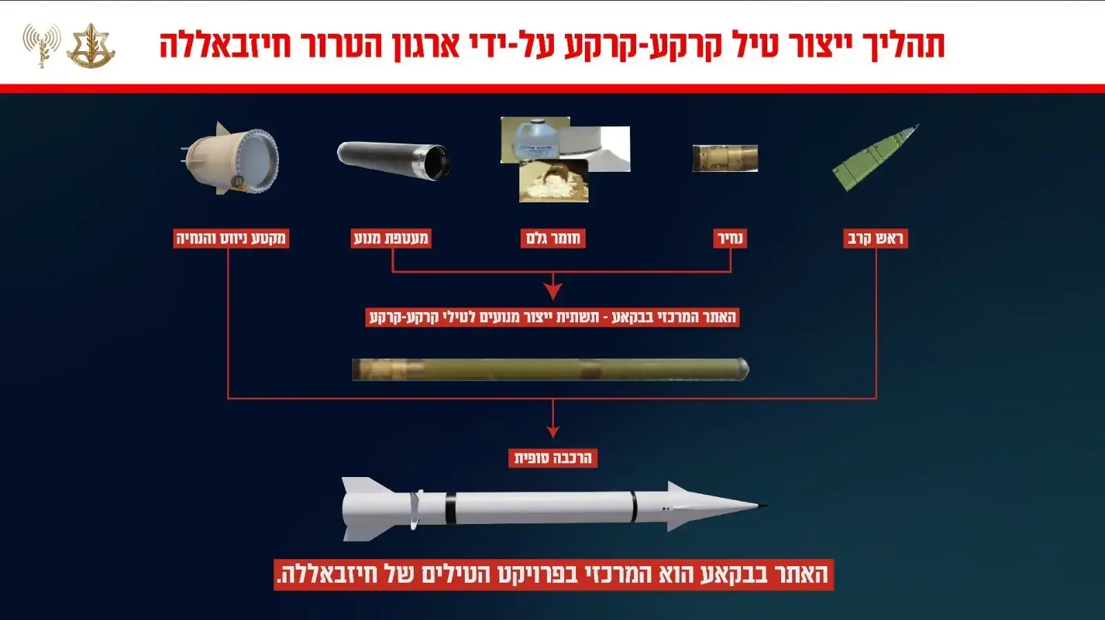 גרפיקה של תהליך ייצור טילי קרקע-קרקע על-ידי חיזבאללה גרפיקה של תהליך ייצור טילי קרקע-קרקע על-ידי חיזבאללה