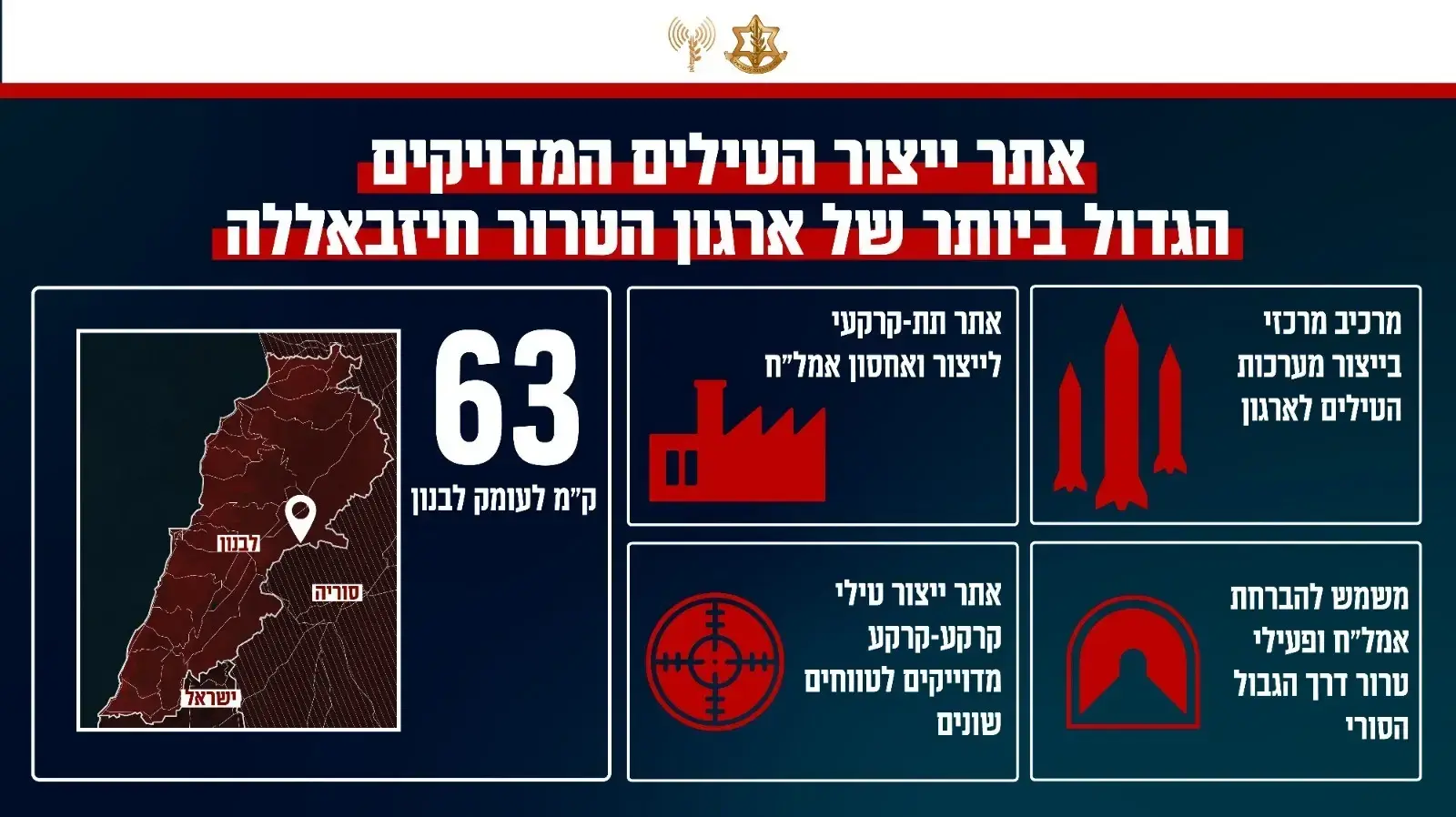 דשבורד נתונים על אתר ייצור הטילים המדויקים הגדול ביותר של ארגון הטרור חיזבאללה דשבורד נתונים על אתר ייצור הטילים המדויקים הגדול ביותר של ארגון הטרור חיזבאללה
