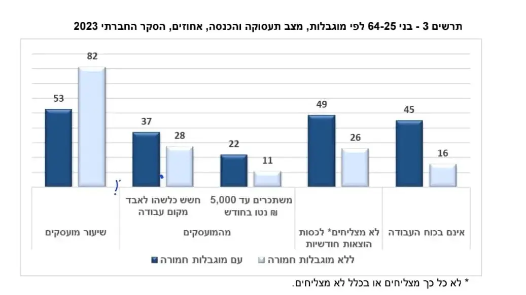 תרשים בני 25-64 לפי מוגבלות, מצב תעסוקה והכנסה. סקר חברתי 2023 תרשים בני 25-64 לפי מוגבלות, מצב תעסוקה והכנסה. סקר חברתי 2023