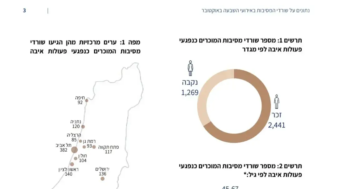 היקף הפגיעות בשורדי המסיבות ב-7 באוקטובר היקף הפגיעות בשורדי המסיבות ב-7 באוקטובר