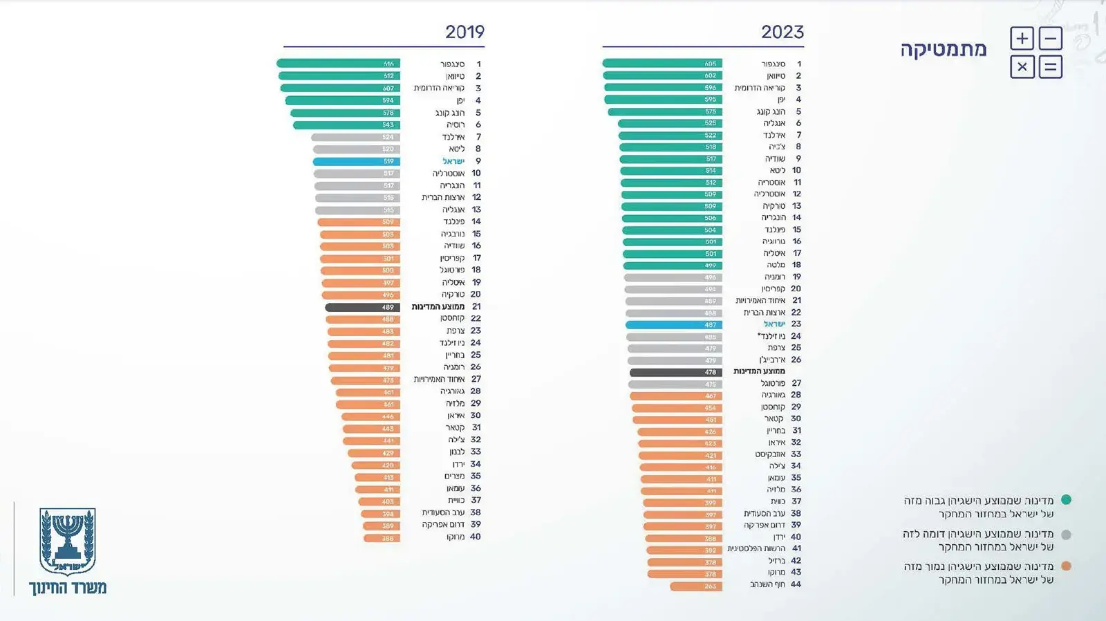 TIMSS השלכות משבר הקורונה על מערכת החינוך -ציוני מתמטיקה, מאי 2023 TIMSS השלכות משבר הקורונה על מערכת החינוך -ציוני מתמטיקה, מאי 2023