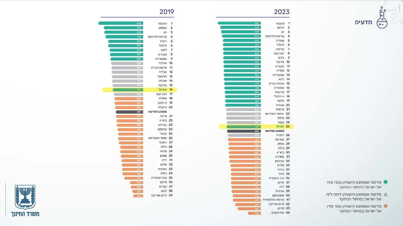 TIMSS השלכות משבר הקורונה על מערכת החינוך -ציוני מתמטיקה, מאי 2023 TIMSS השלכות משבר הקורונה על מערכת החינוך -ציוני מתמטיקה, מאי 2023