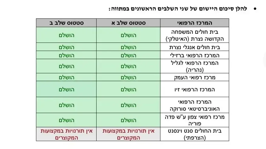 מתווה חדש לקיצור שעות העבודה לרופאים מתווה חדש לקיצור שעות העבודה לרופאים