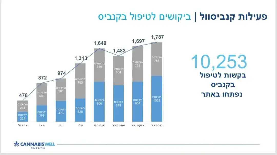ביקושים לקנאביס. מתוך מצגת של מכבי, 8 בדצמבר 2024 ביקושים לקנאביס. מתוך מצגת של מכבי, 8 בדצמבר 2024