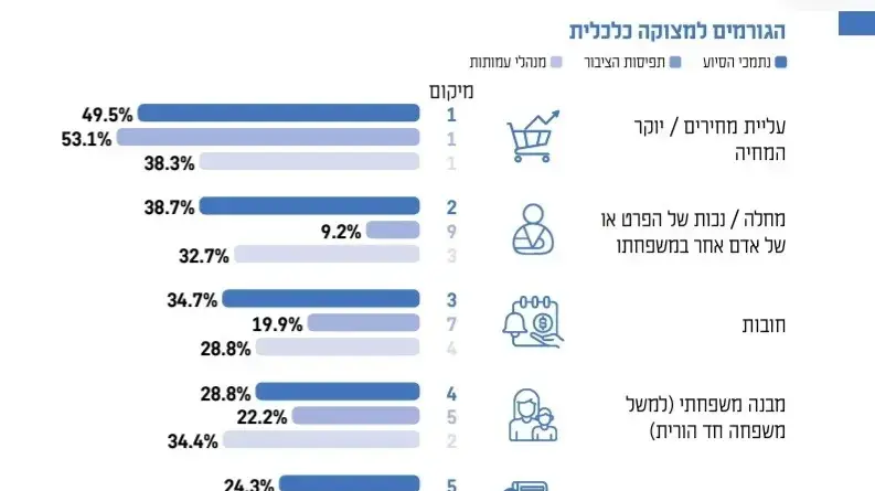 הגורמים למצוקה כלכלית. 13 בדצמבר 2024 הגורמים למצוקה כלכלית. 13 בדצמבר 2024