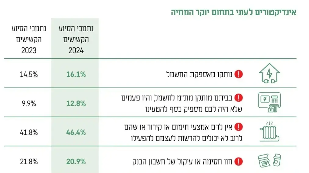 אינדיקטור לעוני בתחום יוקר המחיה. 13 בדצמבר 2024 אינדיקטור לעוני בתחום יוקר המחיה. 13 בדצמבר 2024
